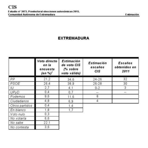 El PSOE vencería en Extremadura según el CIS