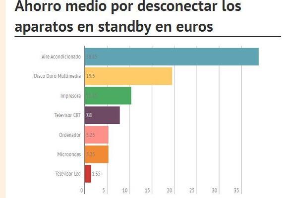 Desconectar los aparatos en standby puede ahorrar casi 70 euros al año en la factura