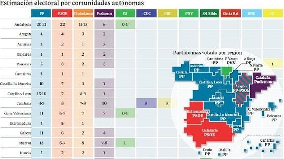 Estimación electoral por comunidades autónomas