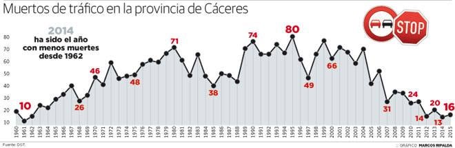 Las carreteras de Cáceres cierran el año con tres muertos más que en 2014