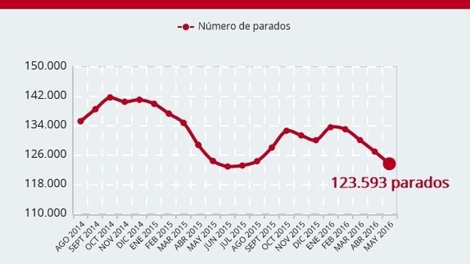 El paro baja en 3.314 personas en el mes de mayo en Extremadura