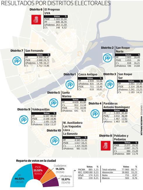 El PP dobla  en votos al PSOE en Badajoz