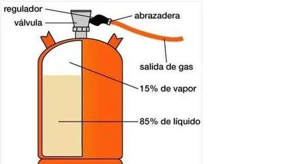 Como saber el nivel de gas de una bombona 