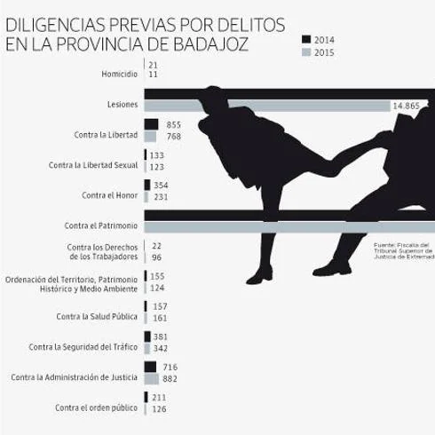 Los delitos en Badajoz bajan un 5% y suben en Cáceres un 5,2%