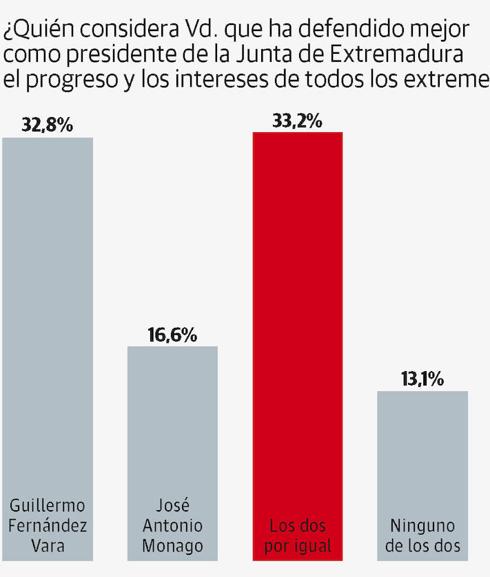 Una mayoría de ciudadanos desaprueba la gestión de la Junta