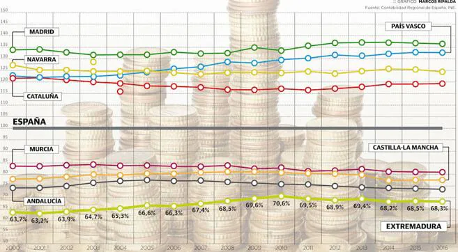 La renta de los extremeños sube pero se aleja de la media nacional