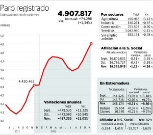 Noviembre deja 450 parados más