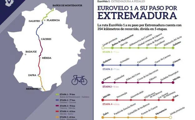 La ruta cicloturista Eurovelo 1 pasa por Zafra