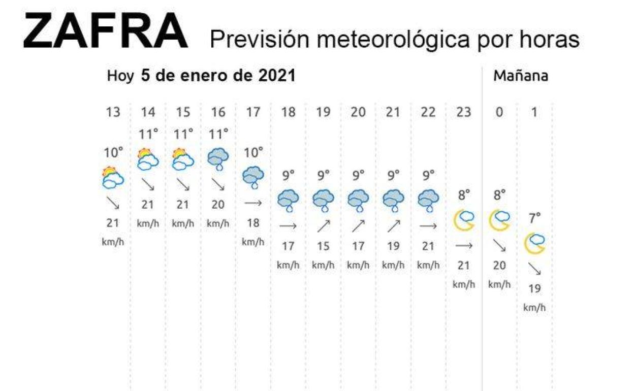 Previsión meteorológica para esta tarde 