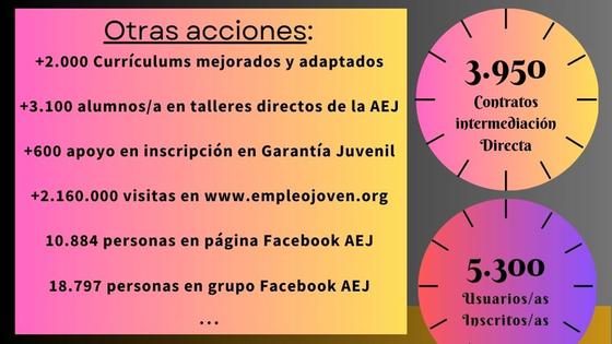 La Agencia de Empleo joven cumple el 8 de mayo 25 años