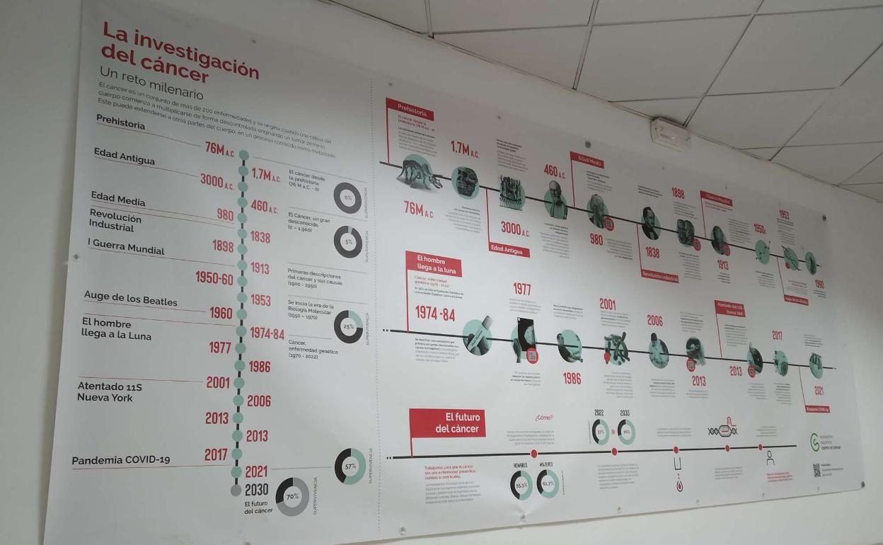 Línea temporal con origen en la Prehistoria hasta el año 2030 