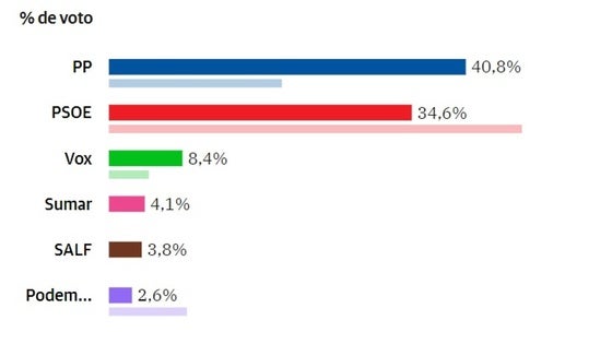 El Partido Popular gana las elecciones europeas en Zafra