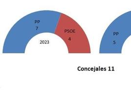 Cambio en el organigrama del gobierno de Zalamea. Comparativa entre 2023 y 2019.