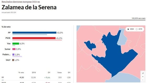 El PP gana en Zalamea de la Serena