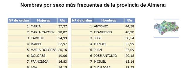 Antonio y María López, los nombres más usados en Almería