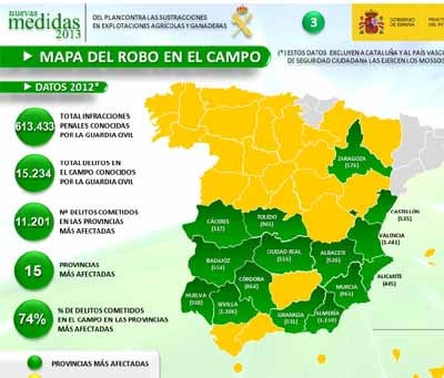 Almería, entre las provincias más afectadas por robos en el campo