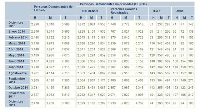 Diciembre cierra el año con 278 desempleados más que el mismo mes en el 2013