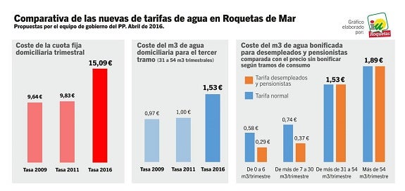 IU alerta de una «brutal» subida del agua mientras el PP culpa de ella a los costes del agua desalada