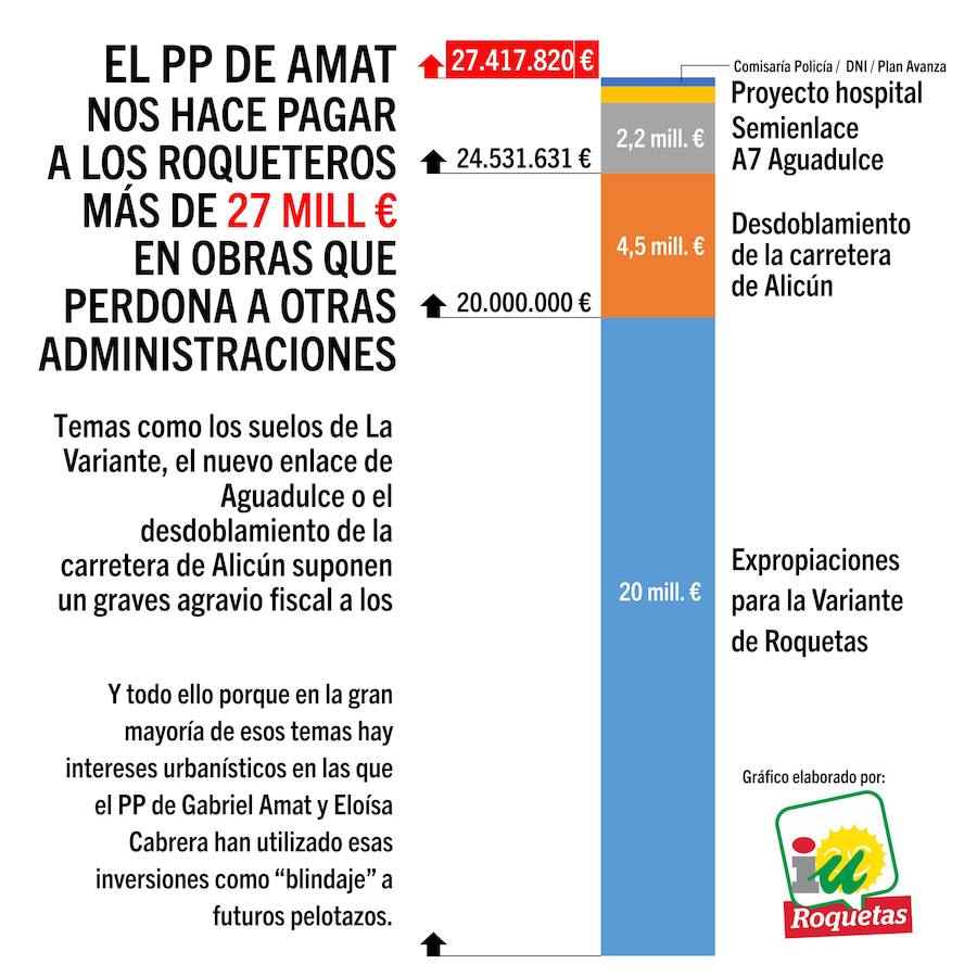 IU contabiliza más de 27 millones de euros "perdonados" por Amat a otras administraciones