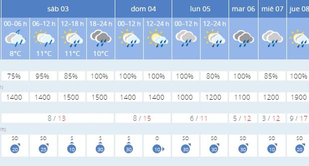 Previsión del tiempo en Madrid.