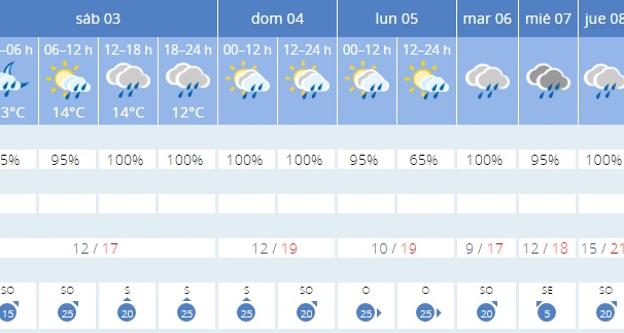 Imagen. Previsión para Sevilla.