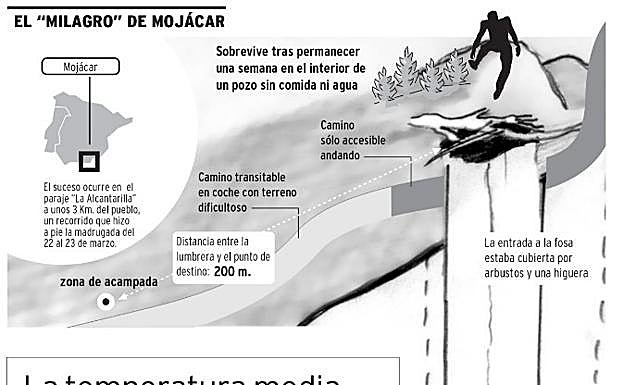 'El Milagro de Mojácar': Un joven fue rescatado en 2006 tras caer en un pozo y permanecer una semana sin agua ni comida
