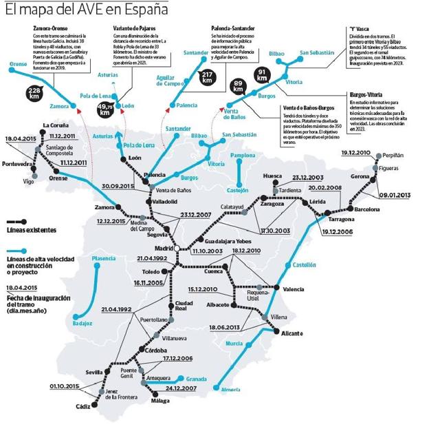 La línea de Galicia se lleva casi la mitad del presupuesto de AVE para España este año