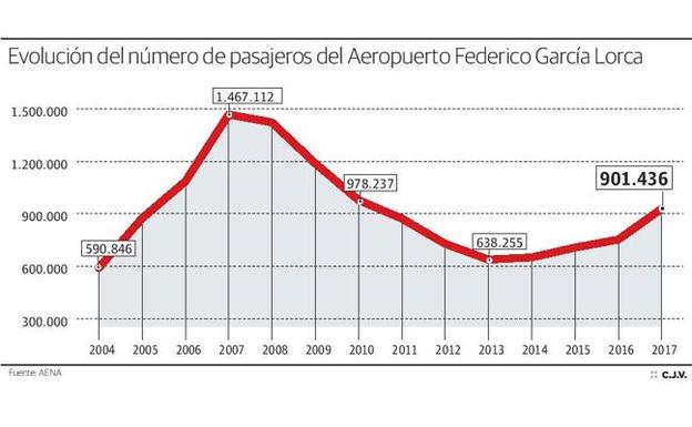 Los vuelos chárter y al extranjero tiran del crecimiento del aeropuerto Granada-Jaén