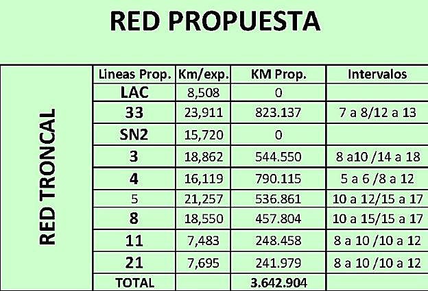 Pinche en la imagen para conocer al detalle cual será la frecuencia de paso de todas las líneas de autobuses tras la reordenación. 
