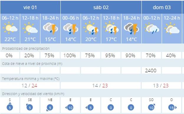 Imagen. Mira el tiempo que va a hacer en tu ciudad este fin de semana: provincia a provincia.