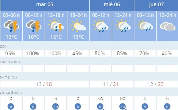 Imagen. Descubre el tiempo que va a hacer en tu ciudad estos días. 