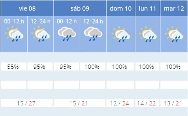 Imagen. Estas son las previsiones del tiempo ciudad por ciudad hasta el próximo lunes.