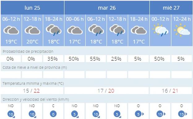 Imagen. Consulta en cada ciudad de España el tiempo que va a hacer por días. 
