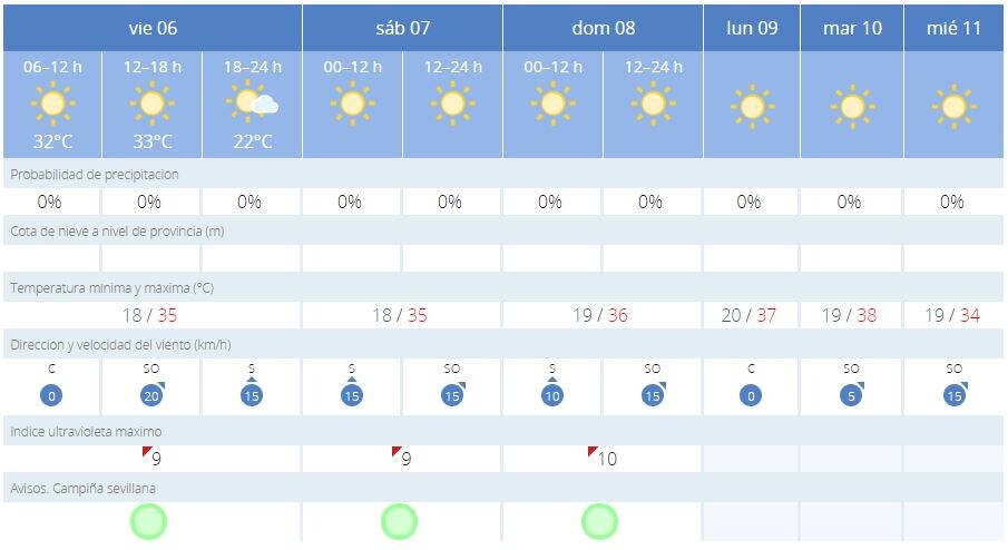 Estas son las previsiones de la AEMET en los próximos días