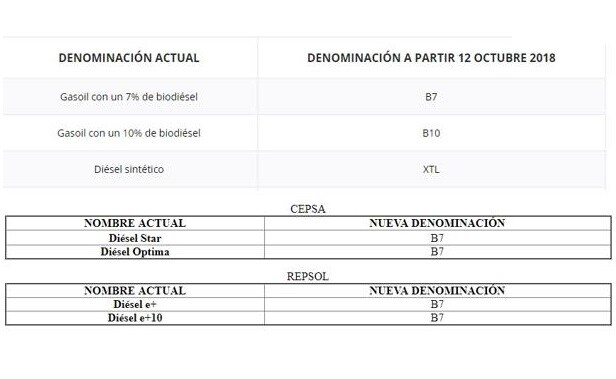 La Unión Europea ha elaborado unos distintivos, denominados 'identificadores de combustible'. Te contamos cómo son, para qué sirven y dónde las encontrarás.