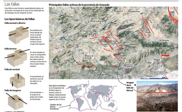 Gráfico. Las principales fallas de Granada.