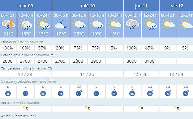 Predición del tiempo en Granada.