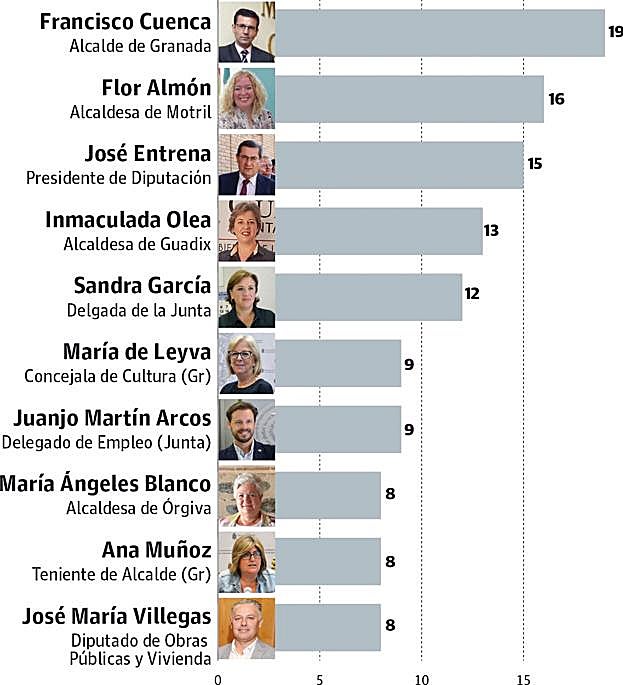 Gráfico. Los políticos granadinos con más apariciones en notas de prensa.