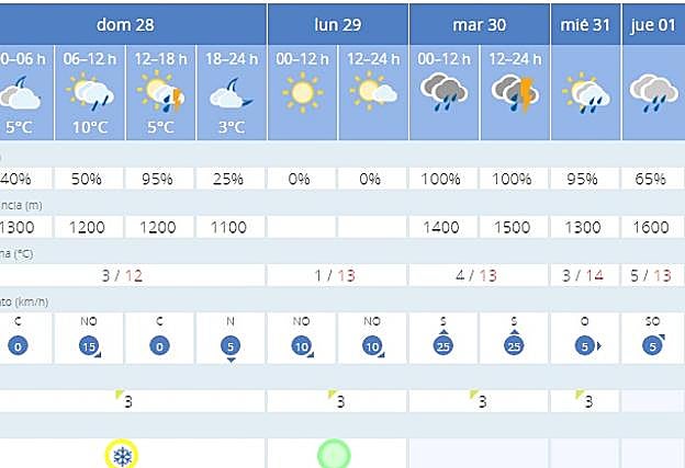 Previsión de la Aemet para Granada.