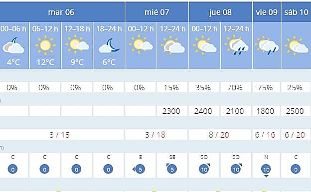 Prevision de las temperaturas para Granada.