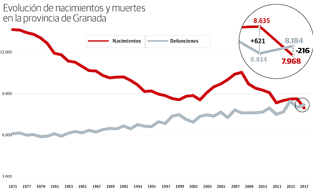 Granada ya no crece: mueren más personas de las que nacen por primera vez en su historia