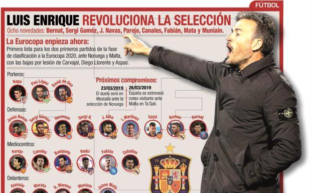 La última convocatoria de la selección española. 