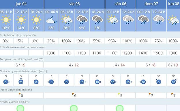 Previsión de la Aemet para la capital.