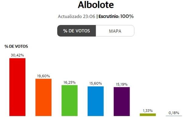 El Partido Socialista gana las elecciones en Albolote