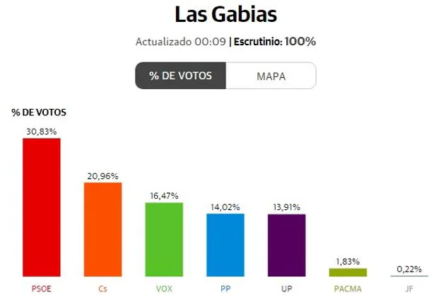 Elecciones Generales 2019 | El Partido Socialista gana las elecciones en Las Gabias