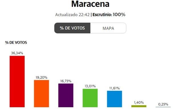 28A-elecciones-generales-granada-resultados-maracena