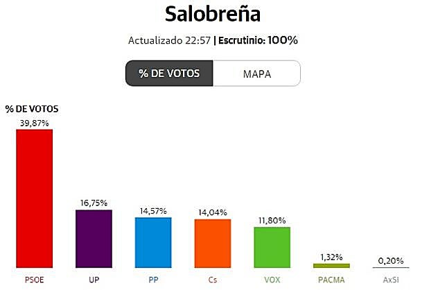 Elecciones generales 2019 | El PSOE aumenta su ventaja en Salobreña