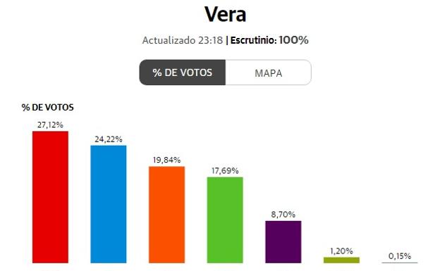 Elecciones generales 2019 | Resultados elecciones en Vera