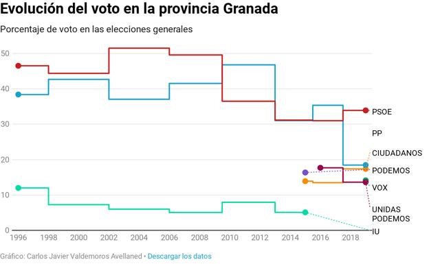 Victoria psicológica del PSOE en Granada