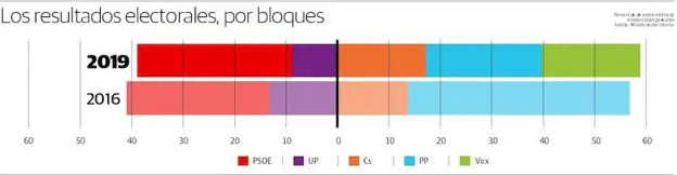 Resultados por bloques en 2016 y 2019.